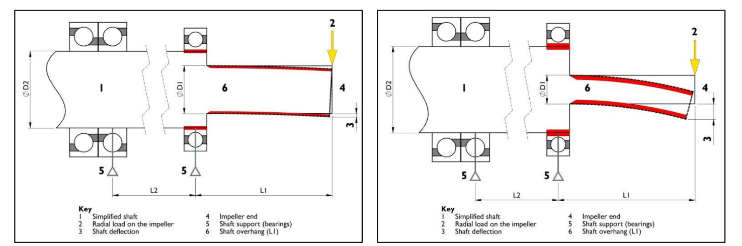 Oversized and Standard Shaft Differences